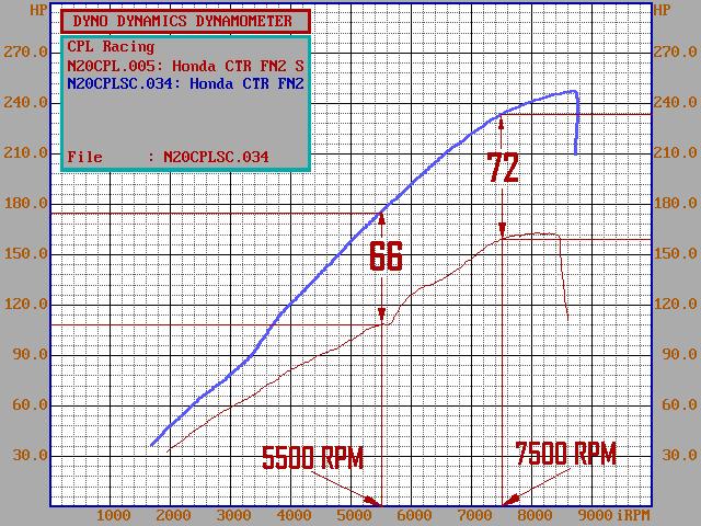 How To Read Dyno Chart